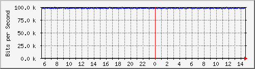 mu2-152-9350_te1_0_16 Traffic Graph