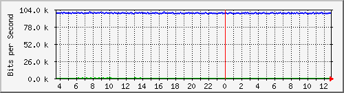 mu2-152-9350_te1_0_2 Traffic Graph