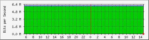 mu2-152-9350_te1_0_25 Traffic Graph