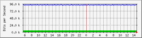 mu2-152-9350_te1_0_26 Traffic Graph