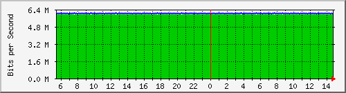 mu2-152-9350_te1_0_28 Traffic Graph