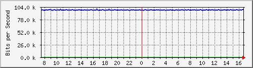 mu2-152-9350_te1_0_30 Traffic Graph