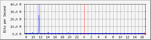 mu2-152-9350_te1_0_37 Traffic Graph