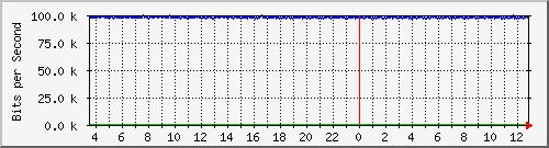 mu2-152-9350_te1_0_4 Traffic Graph