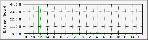 mu2-152-9350_te1_0_48 Traffic Graph