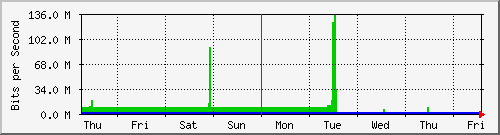 week