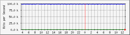 mu2-152-9350_te1_0_8 Traffic Graph