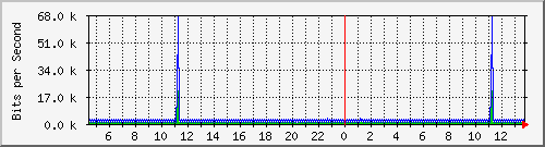 mu2-152-9350_vl434 Traffic Graph