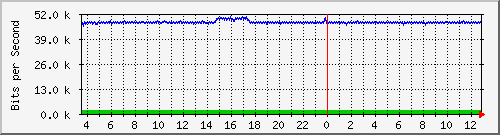 mu2-9200_gi1_0_11 Traffic Graph