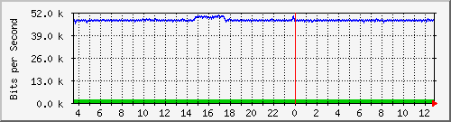 mu2-9200_gi1_0_13 Traffic Graph