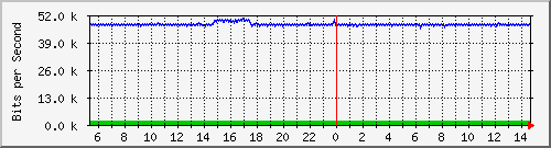 mu2-9200_gi1_0_14 Traffic Graph