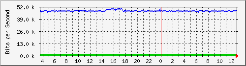 mu2-9200_gi1_0_16 Traffic Graph
