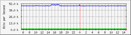 mu2-9200_gi1_0_17 Traffic Graph