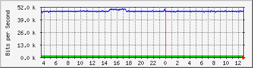 mu2-9200_gi1_0_19 Traffic Graph
