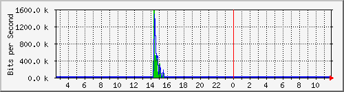 mu2-9200_gi1_0_2 Traffic Graph