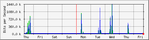 week
