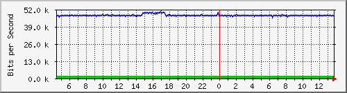 mu2-9200_gi1_0_20 Traffic Graph