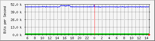 mu2-9200_gi1_0_23 Traffic Graph