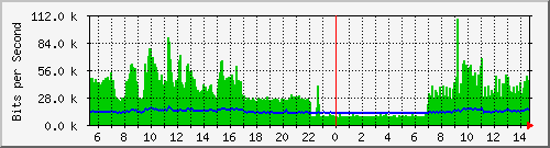 mu2-9200_gi1_0_25 Traffic Graph
