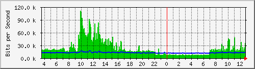 mu2-9200_gi1_0_26 Traffic Graph