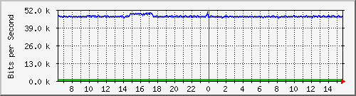 mu2-9200_gi1_0_28 Traffic Graph