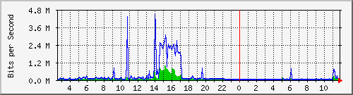 mu2-9200_gi1_0_3 Traffic Graph