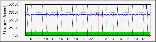 mu2-9200_gi1_0_30 Traffic Graph