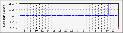 mu2-9200_gi1_0_40 Traffic Graph