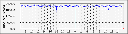 mu2-9200_gi1_0_7 Traffic Graph