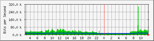 mu2-9200_gi1_0_8 Traffic Graph