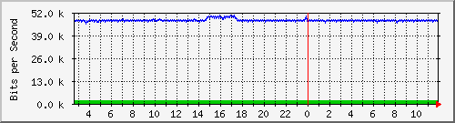 mu2-9200_gi1_0_9 Traffic Graph