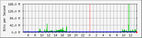 mu2-9200_po1 Traffic Graph