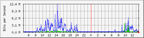 mu2-9200_te1_0_41 Traffic Graph