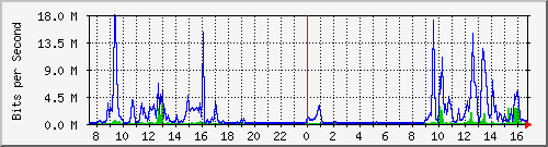 mu2-9200_te1_0_42 Traffic Graph
