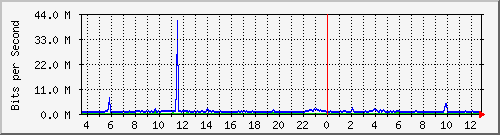 mu2-9200_te1_0_46 Traffic Graph