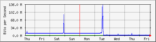week