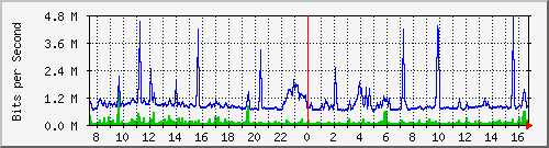 mu2-9200_te1_0_47 Traffic Graph
