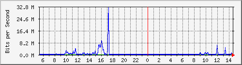 mu2-9200_te1_0_48 Traffic Graph