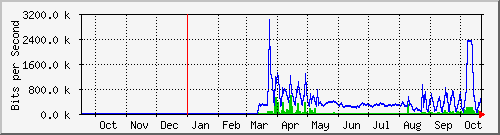 year