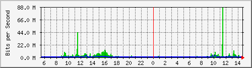 mu2-9200_twe1_1_1 Traffic Graph