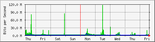 week