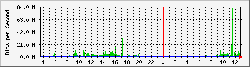 mu2-9200_twe1_1_2 Traffic Graph