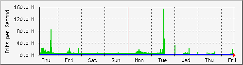 week