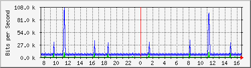 mu2-9200_vl434 Traffic Graph