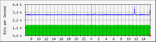 nu-9200_gi1_0_10 Traffic Graph