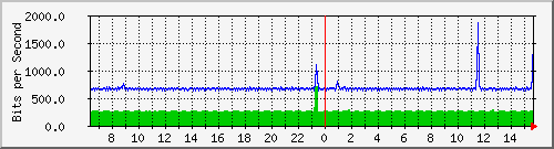 nu-9200_gi1_0_11 Traffic Graph