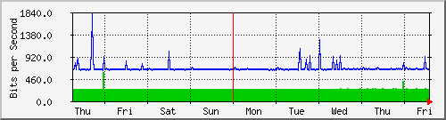 week
