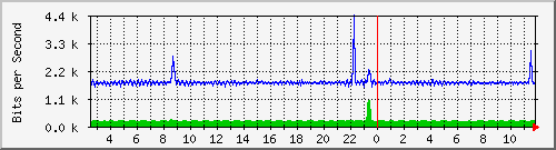 nu-9200_gi1_0_13 Traffic Graph