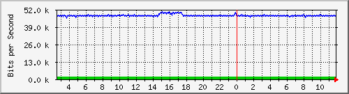 nu-9200_gi1_0_14 Traffic Graph