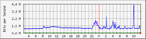 nu-9200_gi1_0_15 Traffic Graph